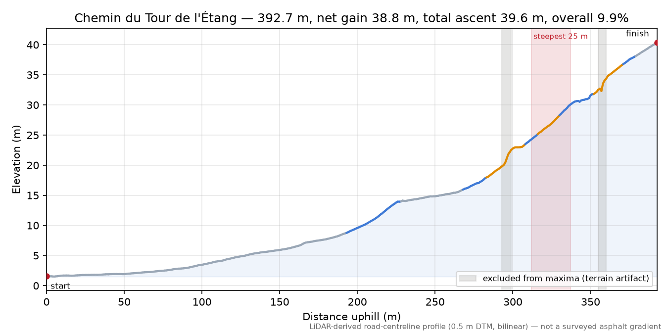 Chemin du Tour de l'Étang elevation profile