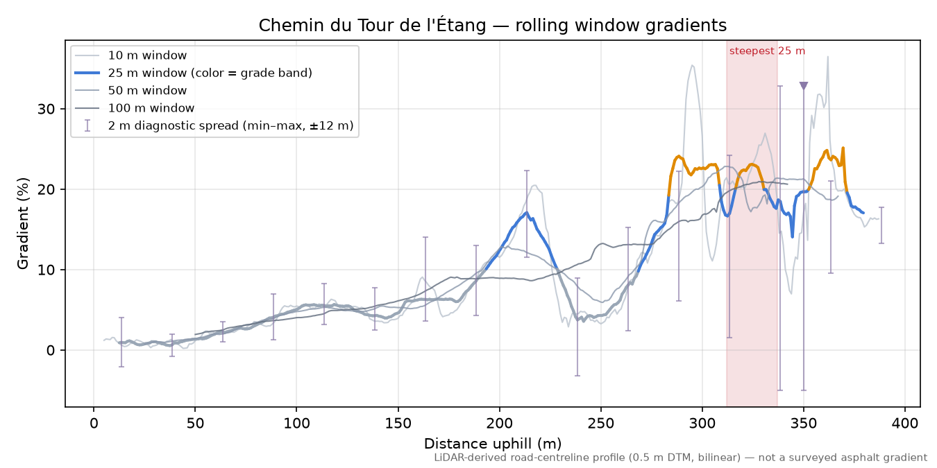 Chemin du Tour de l'Étang rolling gradient profile