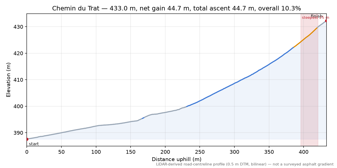 Chemin du Trat elevation profile