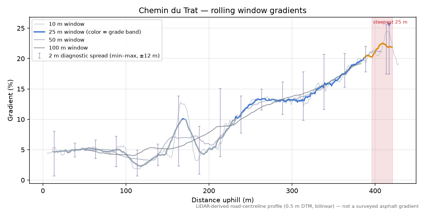 Chemin du Trat rolling gradient profile