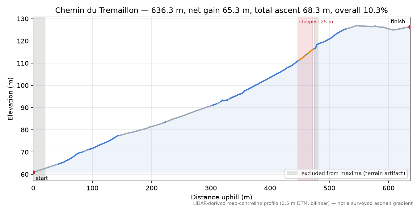 Chemin du Tremaillon elevation profile