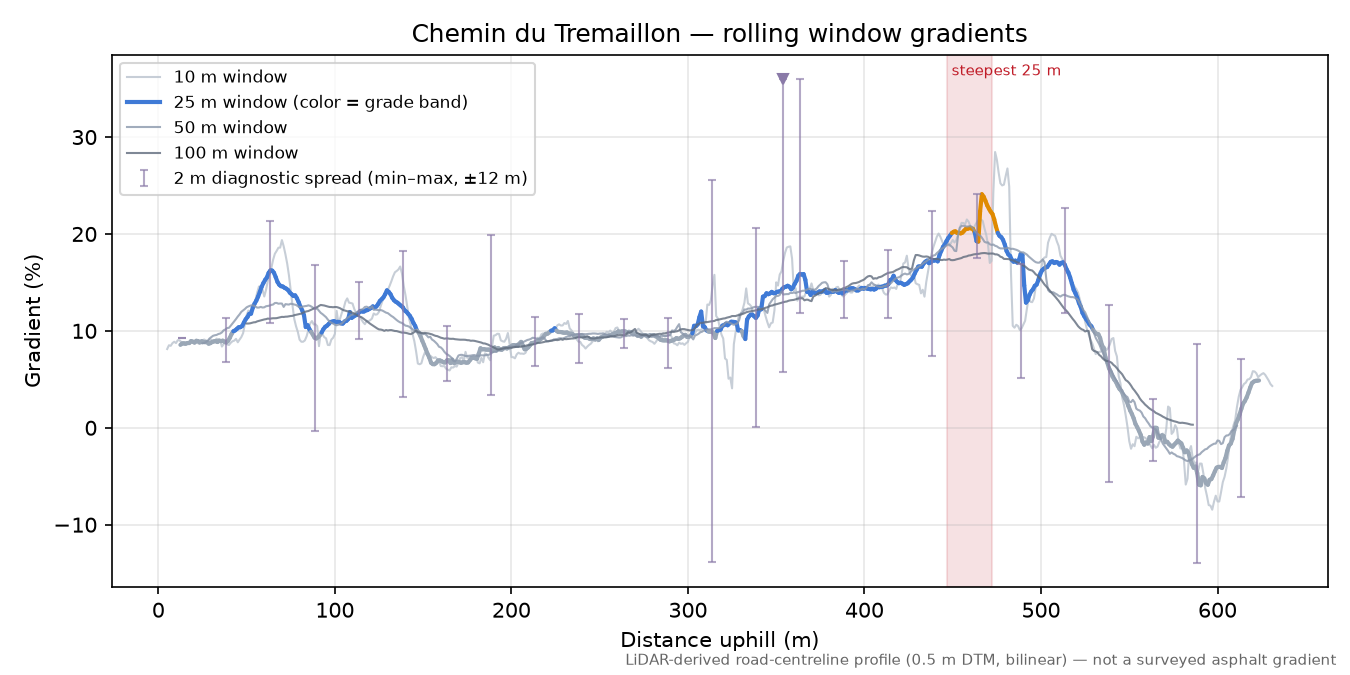 Chemin du Tremaillon rolling gradient profile