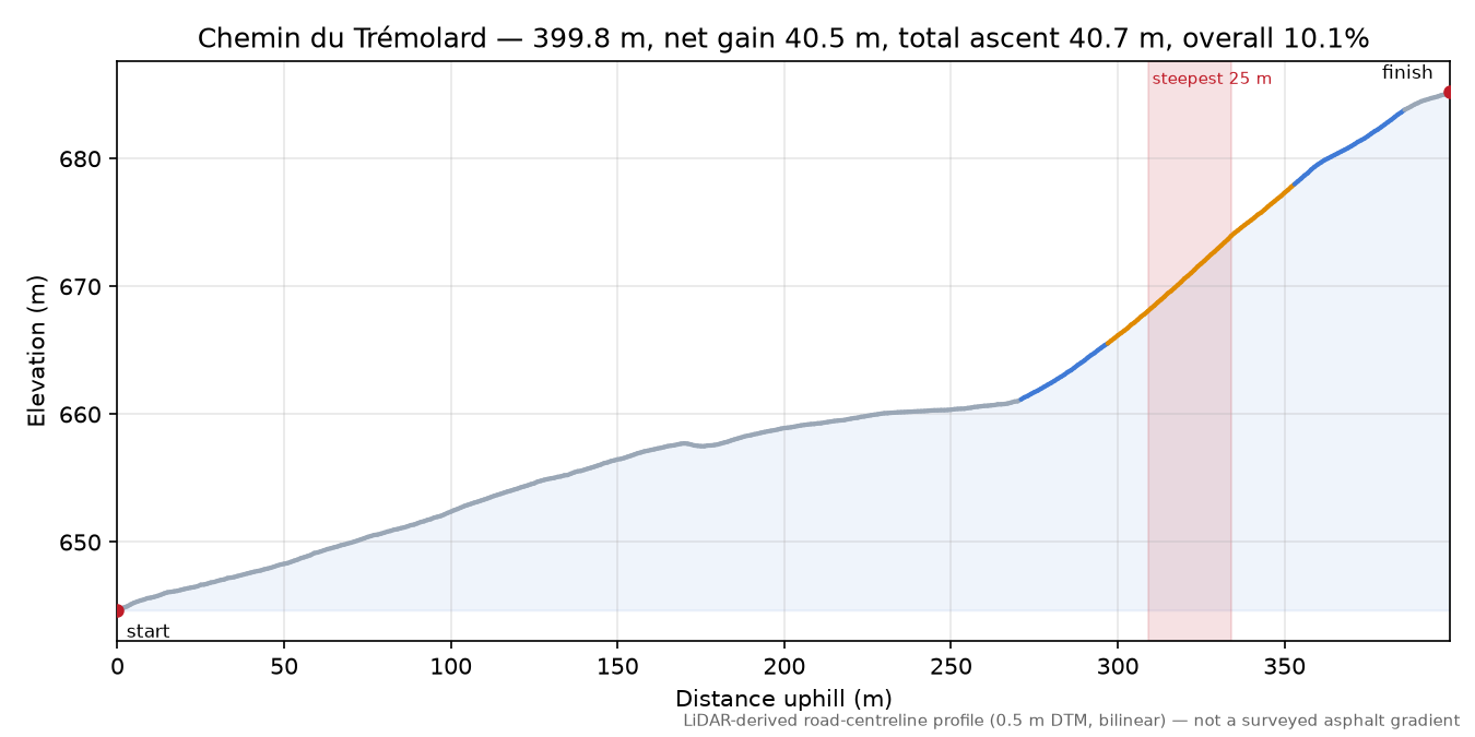 Chemin du Trémolard elevation profile