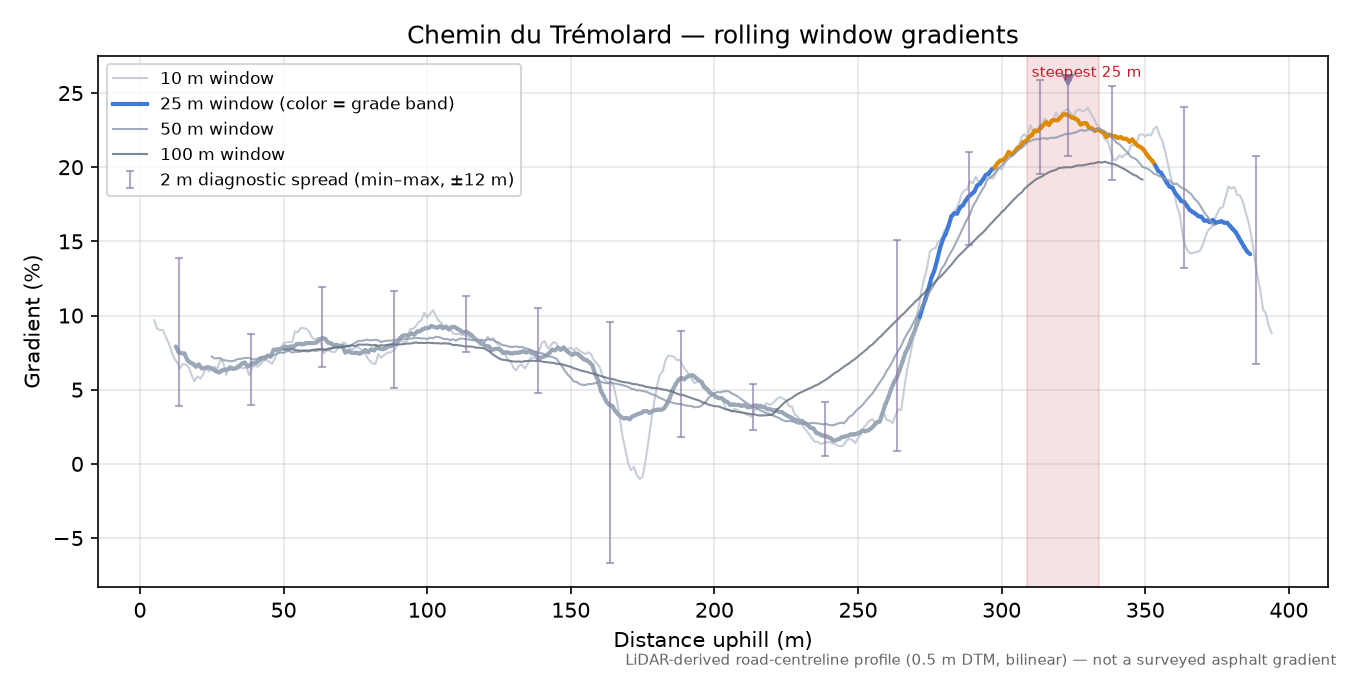 Chemin du Trémolard rolling gradient profile