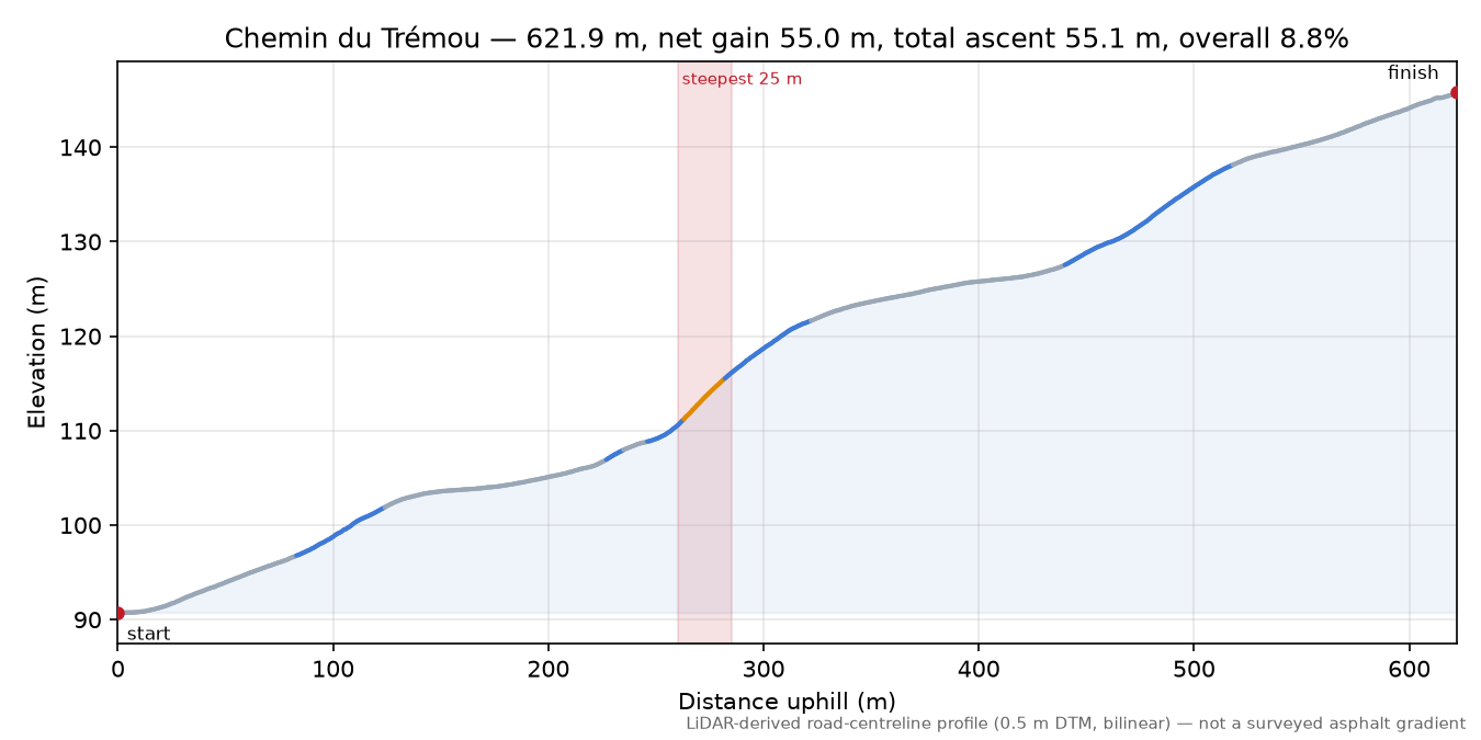Chemin du Trémou elevation profile