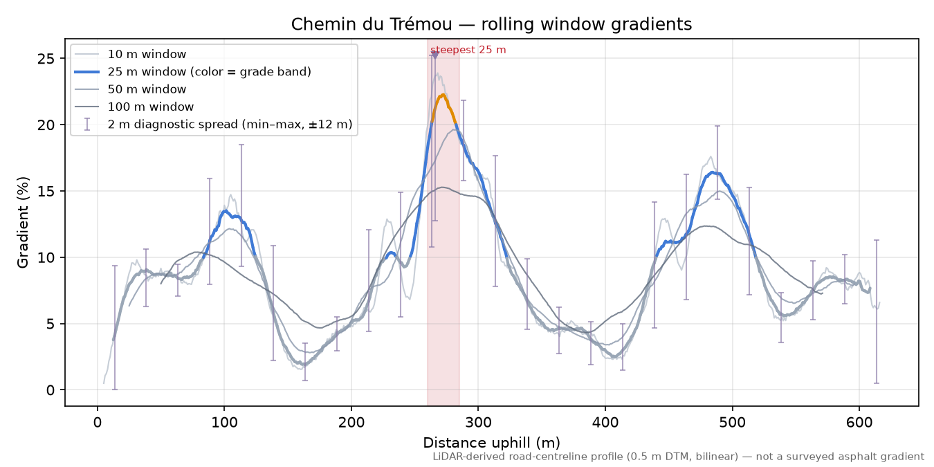 Chemin du Trémou rolling gradient profile