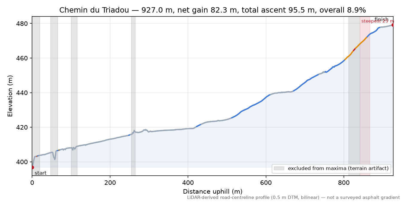 Chemin du Triadou elevation profile