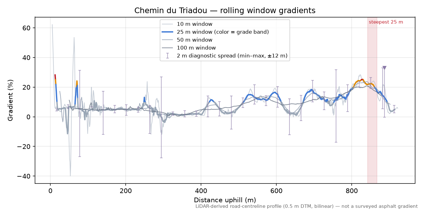 Chemin du Triadou rolling gradient profile