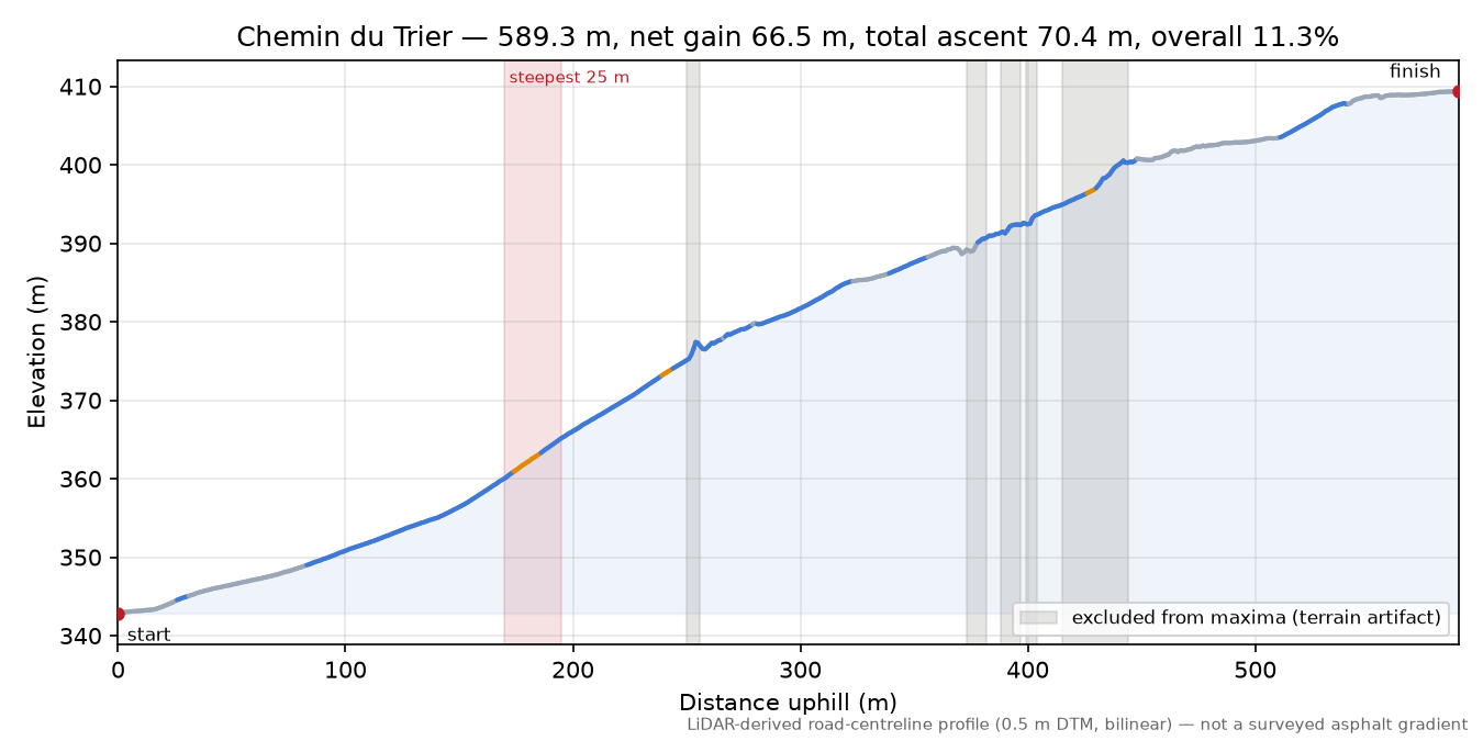 Chemin du Trier elevation profile