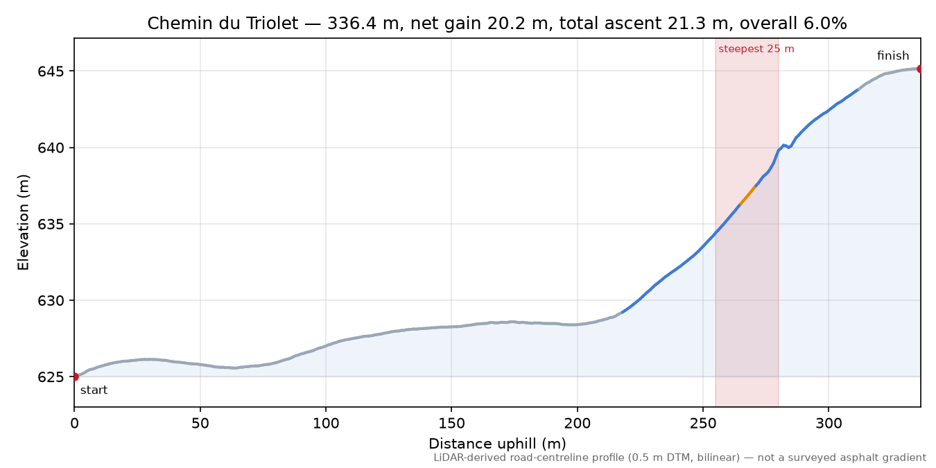 Chemin du Triolet elevation profile