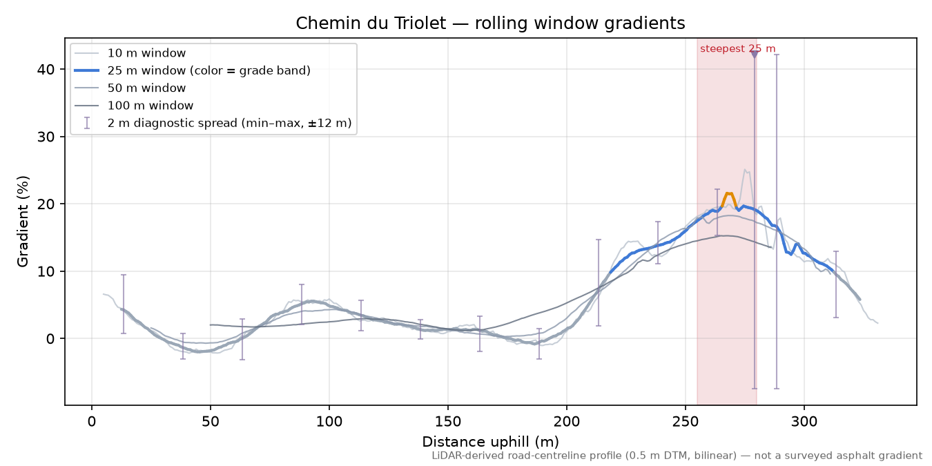 Chemin du Triolet rolling gradient profile