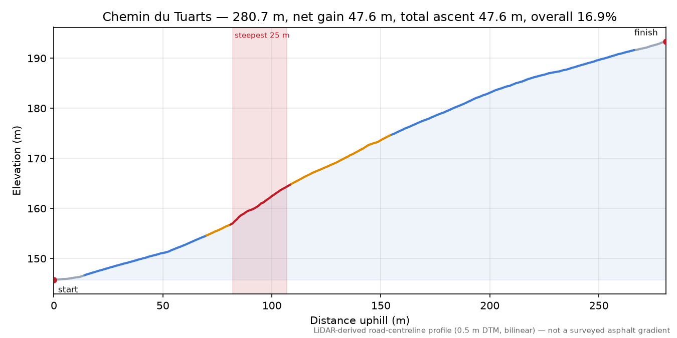 Chemin du Tuarts elevation profile