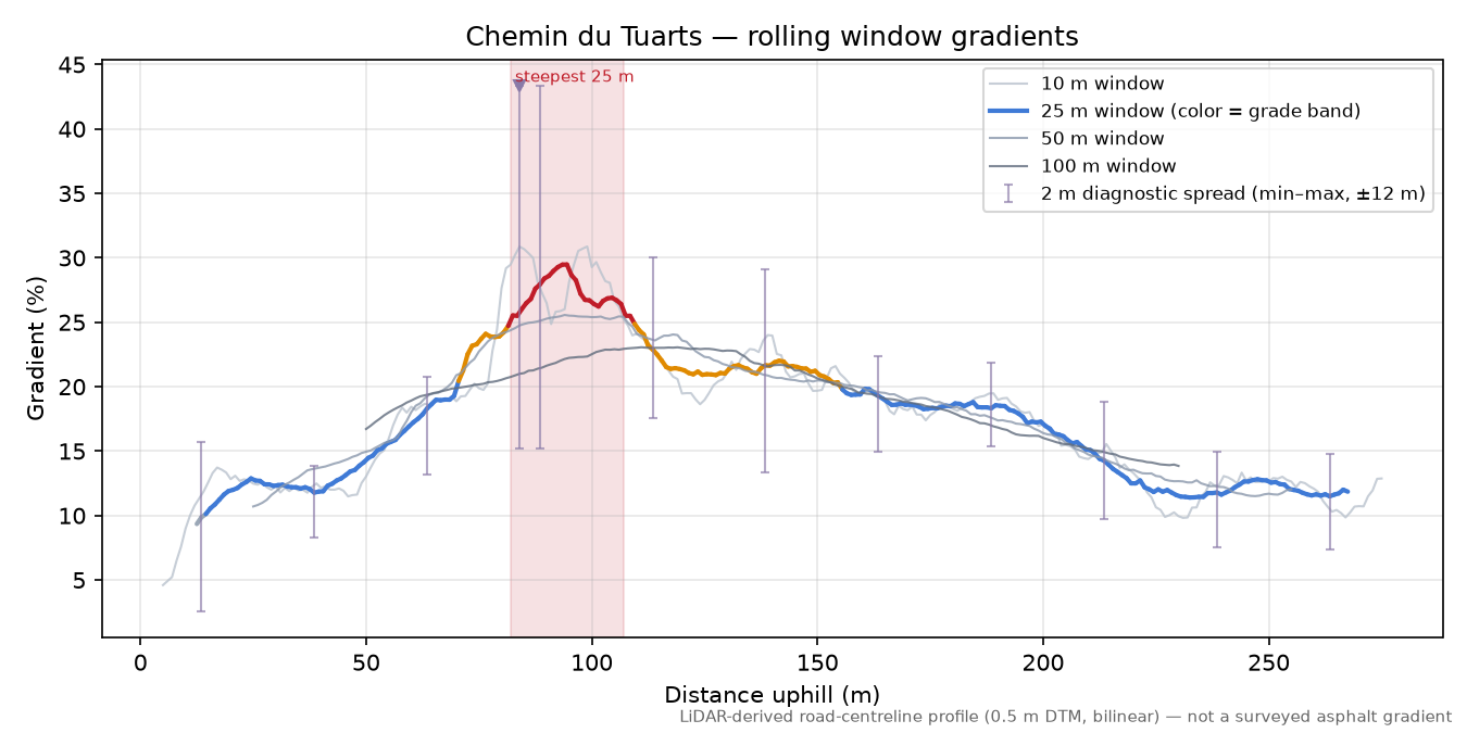 Chemin du Tuarts rolling gradient profile