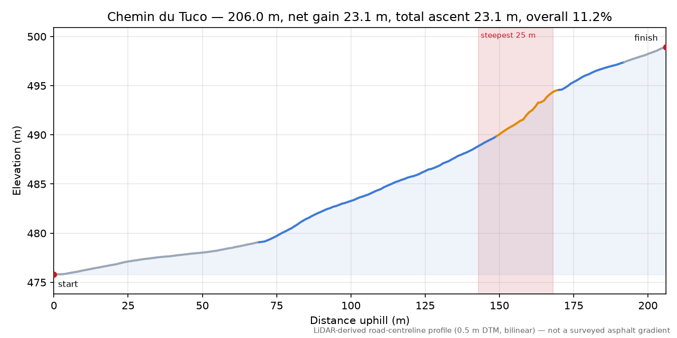 Chemin du Tuco elevation profile