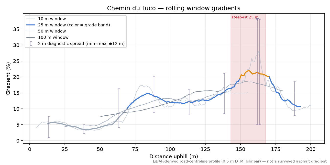 Chemin du Tuco rolling gradient profile