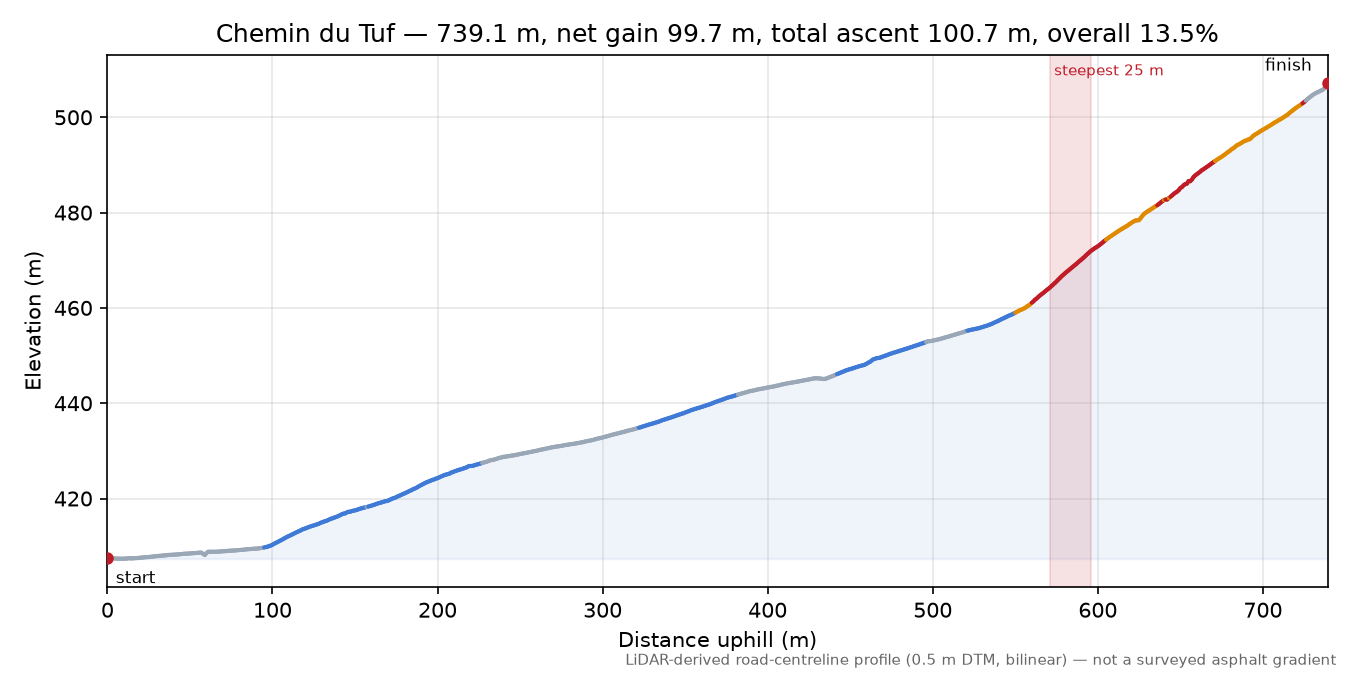 Chemin du Tuf elevation profile