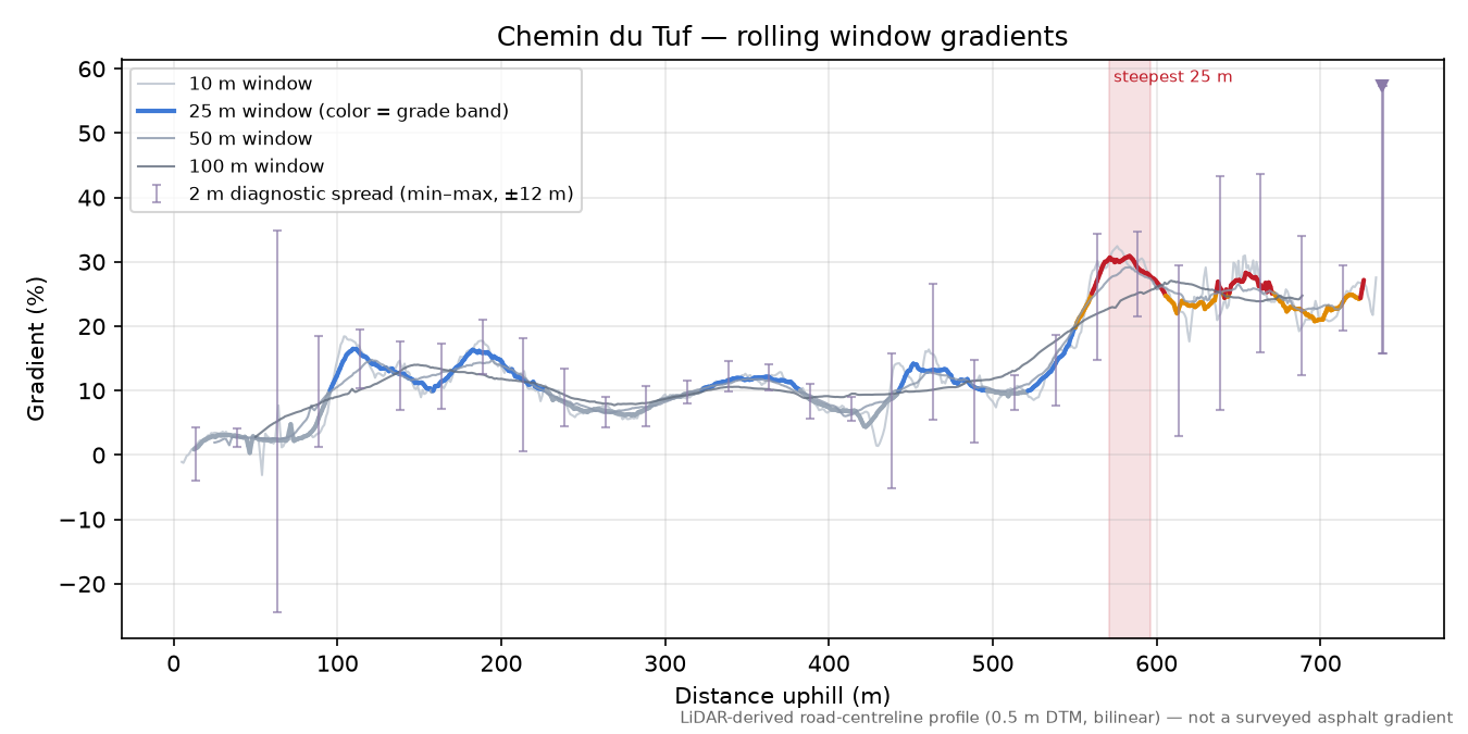 Chemin du Tuf rolling gradient profile