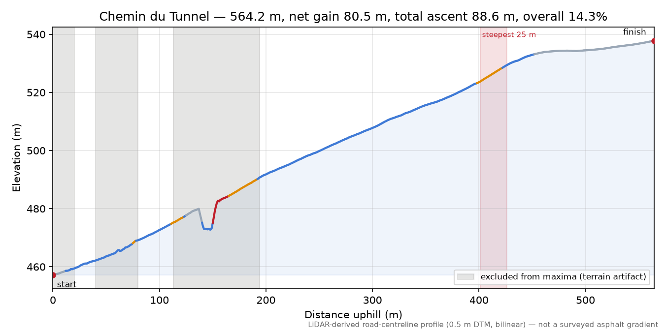 Chemin du Tunnel elevation profile