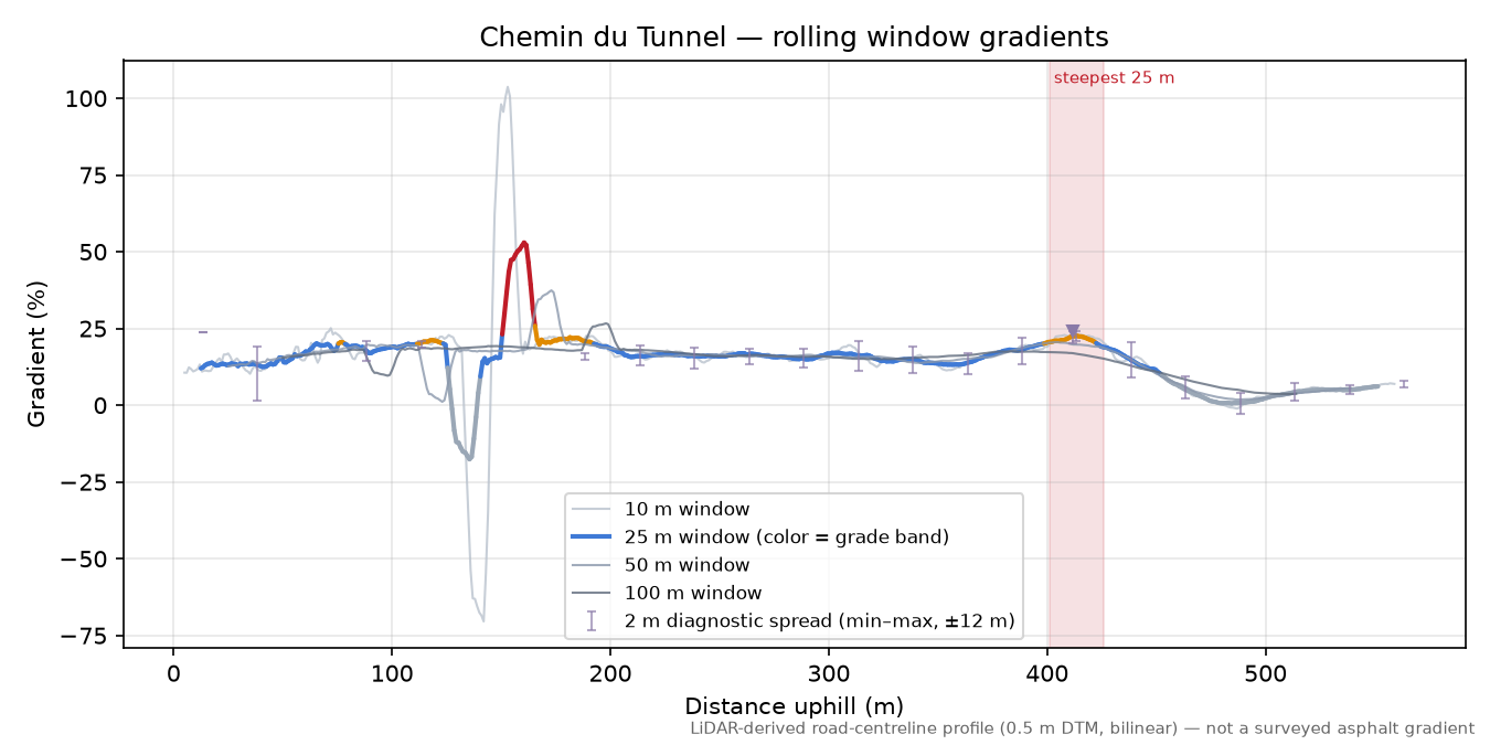 Chemin du Tunnel rolling gradient profile