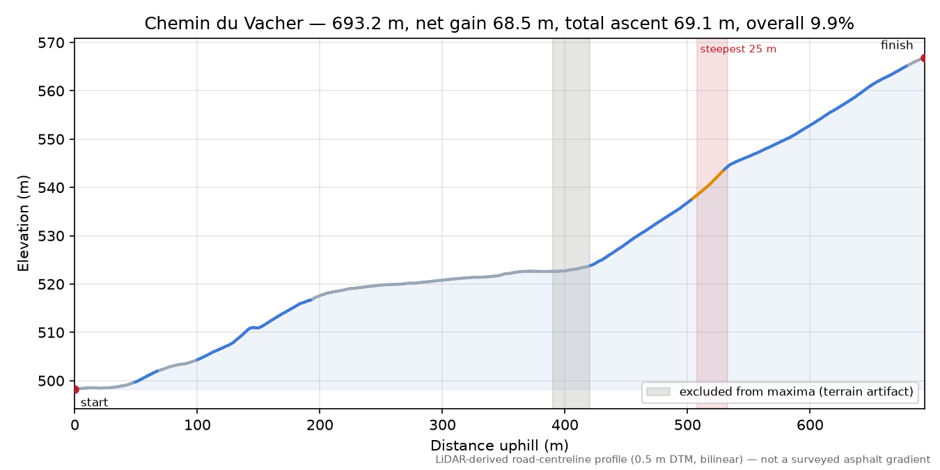 Chemin du Vacher elevation profile
