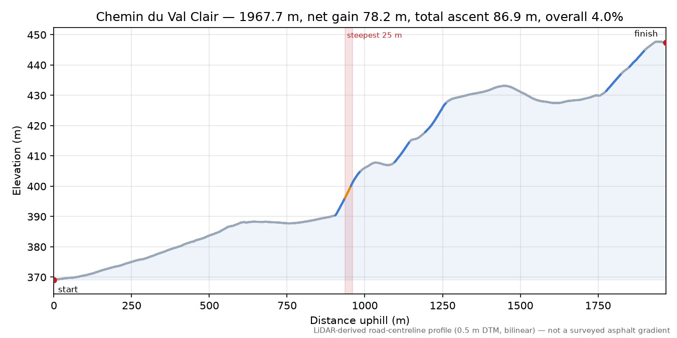 Chemin du Val Clair elevation profile
