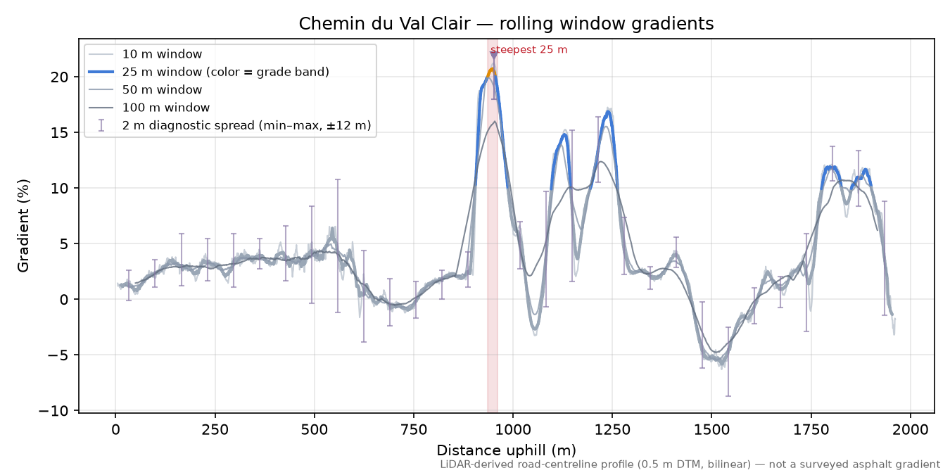 Chemin du Val Clair rolling gradient profile
