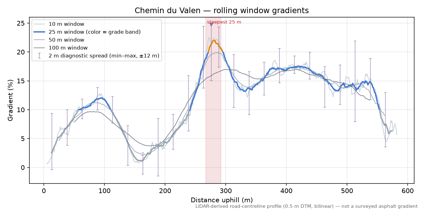 Chemin du Valen rolling gradient profile
