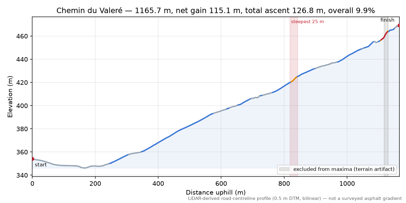 Chemin du Valeré elevation profile