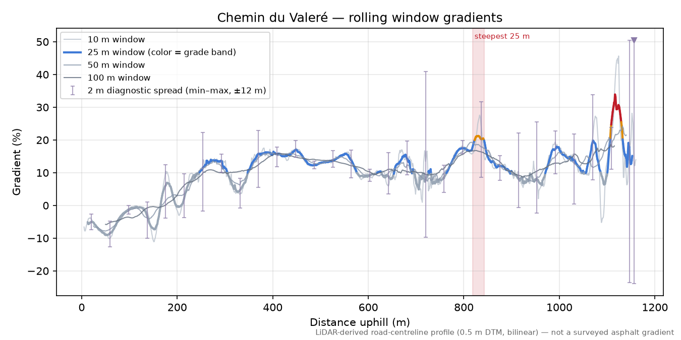 Chemin du Valeré rolling gradient profile