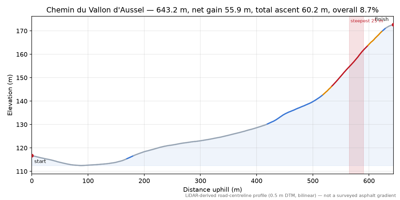 Chemin du Vallon d'Aussel elevation profile