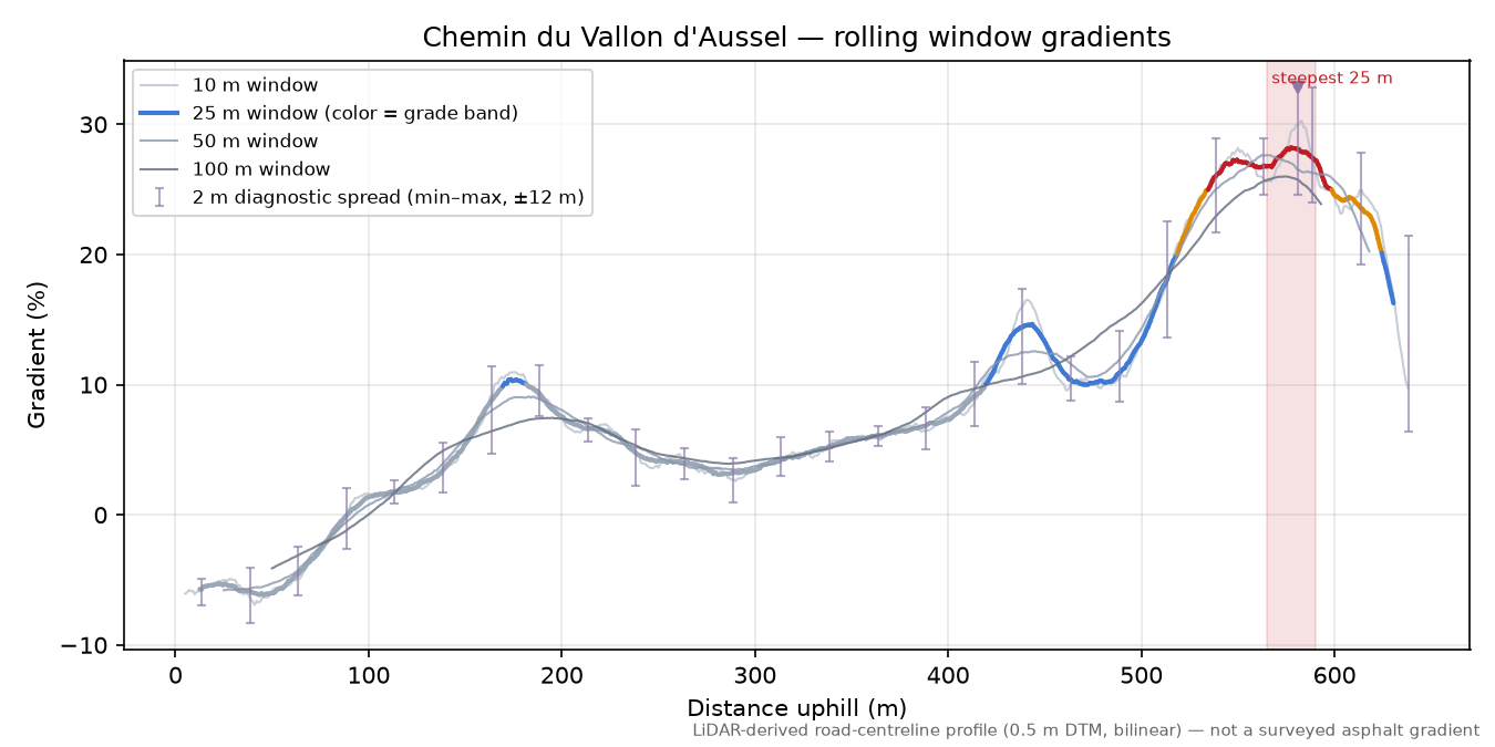 Chemin du Vallon d'Aussel rolling gradient profile