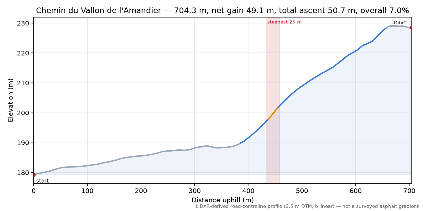 Chemin du Vallon de l'Amandier elevation profile