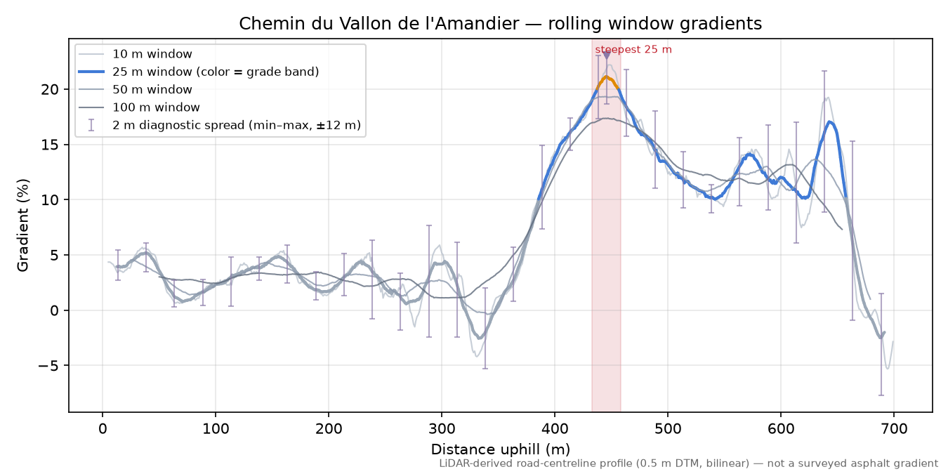 Chemin du Vallon de l'Amandier rolling gradient profile