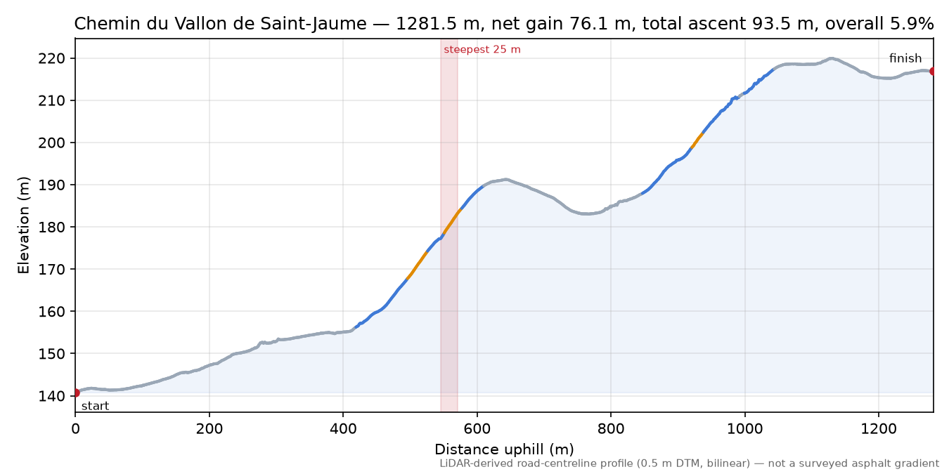 Chemin du Vallon de Saint-Jaume elevation profile
