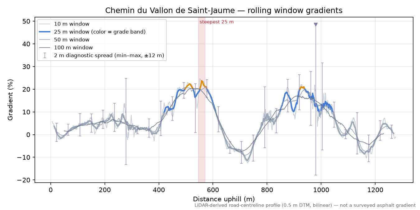 Chemin du Vallon de Saint-Jaume rolling gradient profile