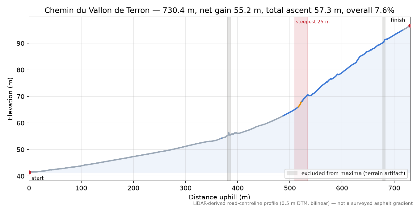 Chemin du Vallon de Terron elevation profile