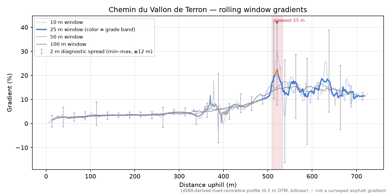 Chemin du Vallon de Terron rolling gradient profile