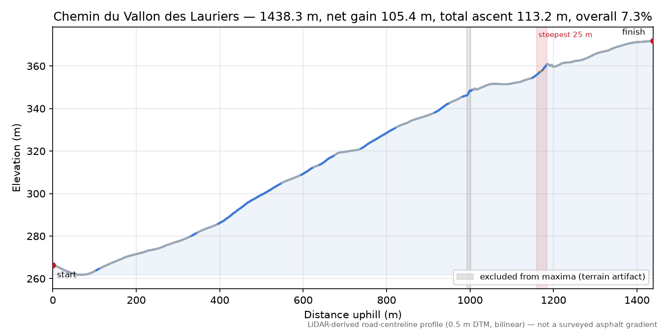 Chemin du Vallon des Lauriers elevation profile