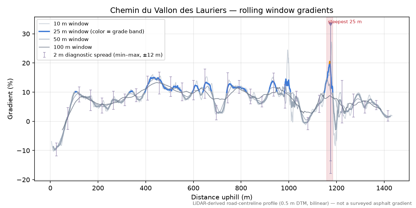 Chemin du Vallon des Lauriers rolling gradient profile
