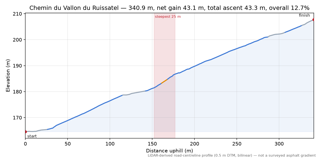 Chemin du Vallon du Ruissatel elevation profile