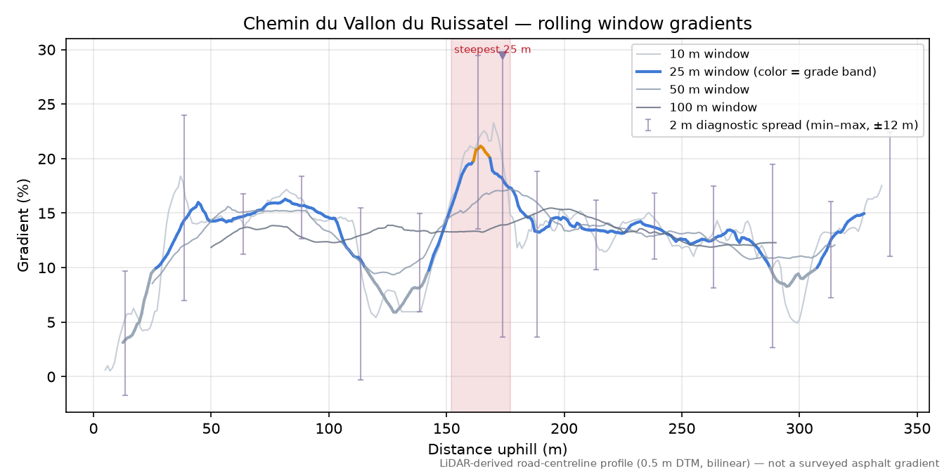 Chemin du Vallon du Ruissatel rolling gradient profile
