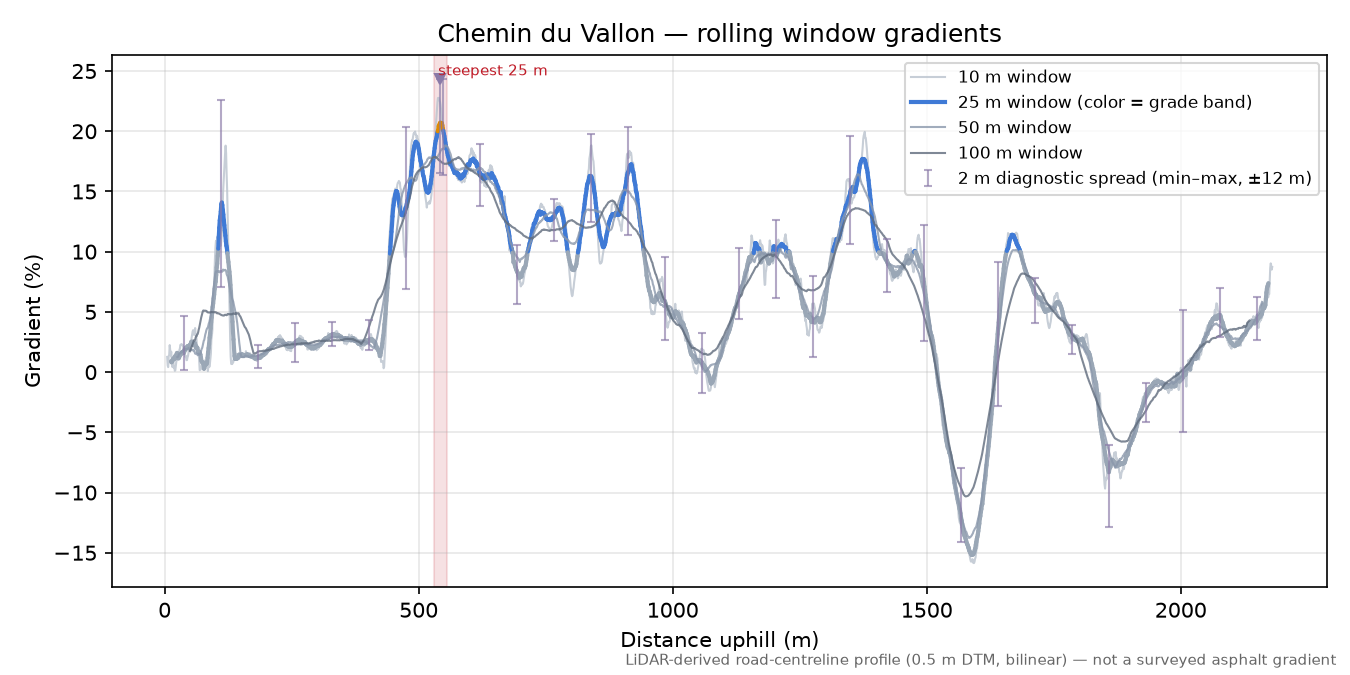 Chemin du Vallon rolling gradient profile