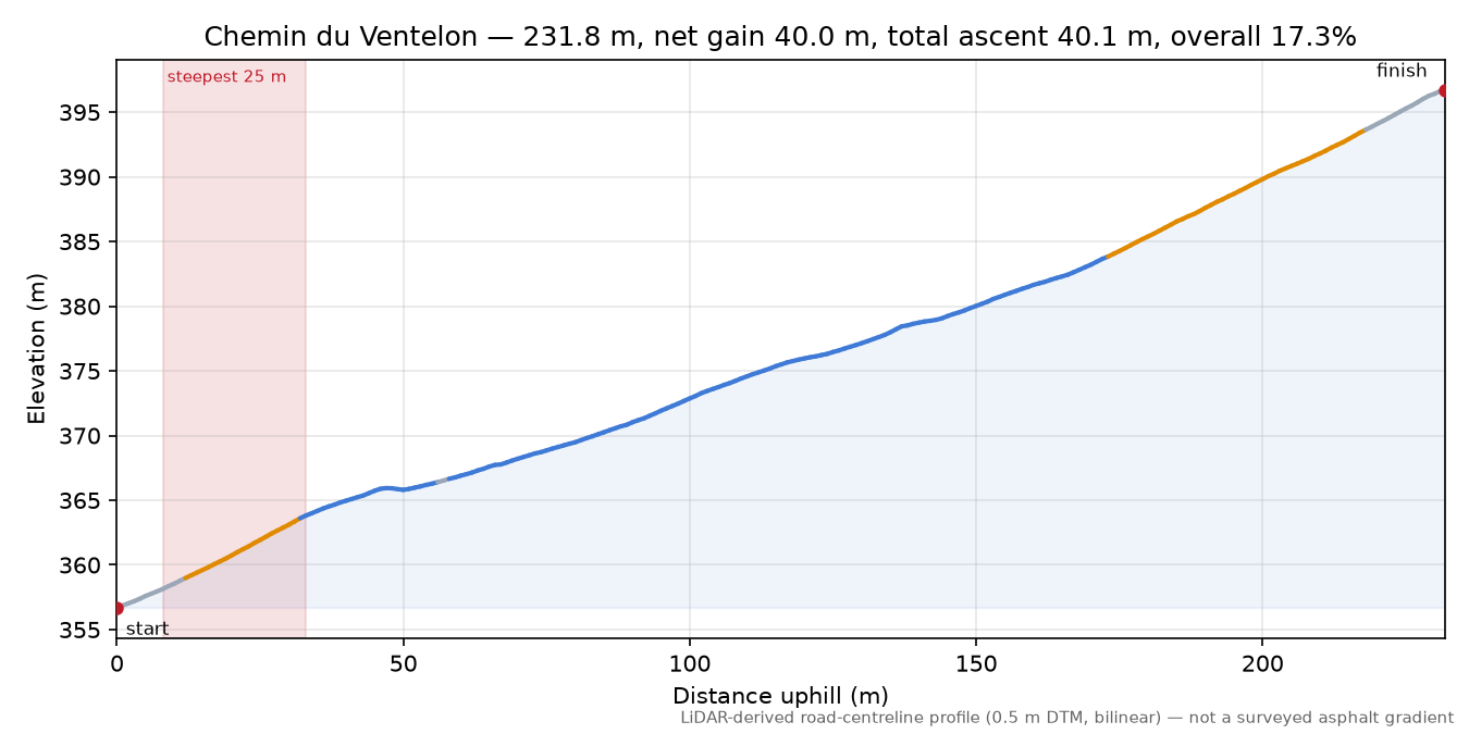 Chemin du Ventelon elevation profile