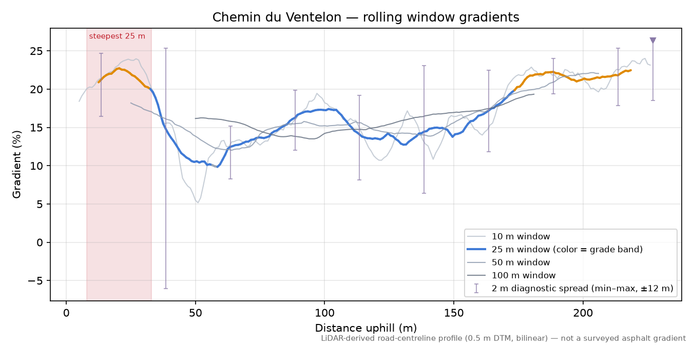 Chemin du Ventelon rolling gradient profile