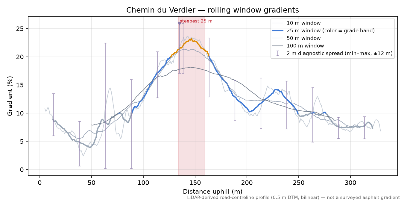 Chemin du Verdier rolling gradient profile