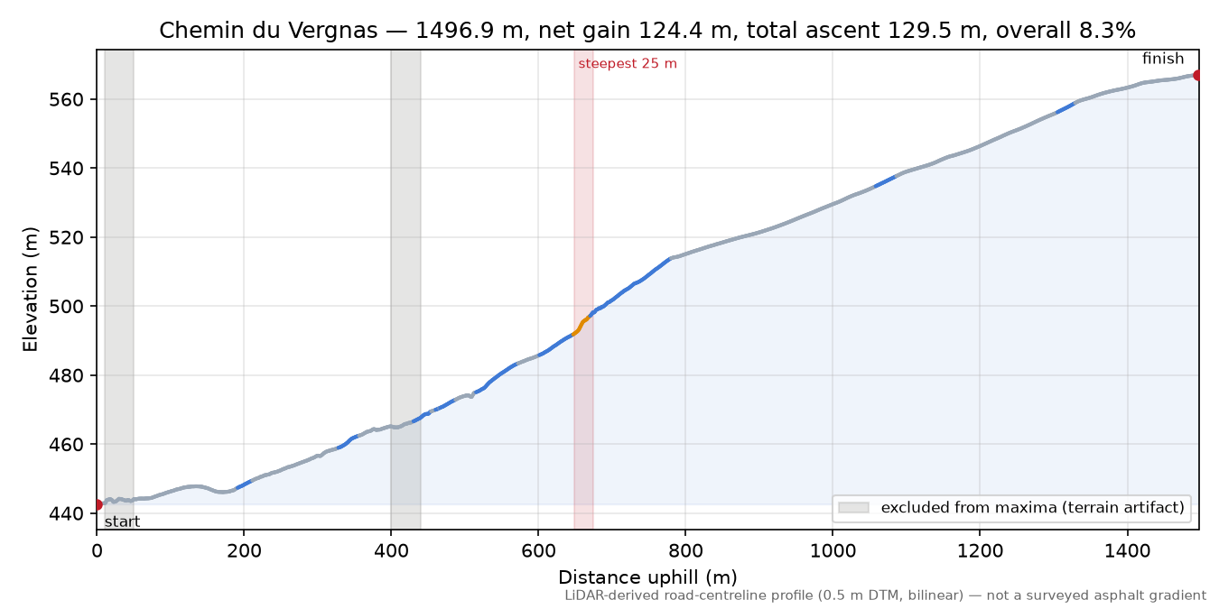 Chemin du Vergnas elevation profile