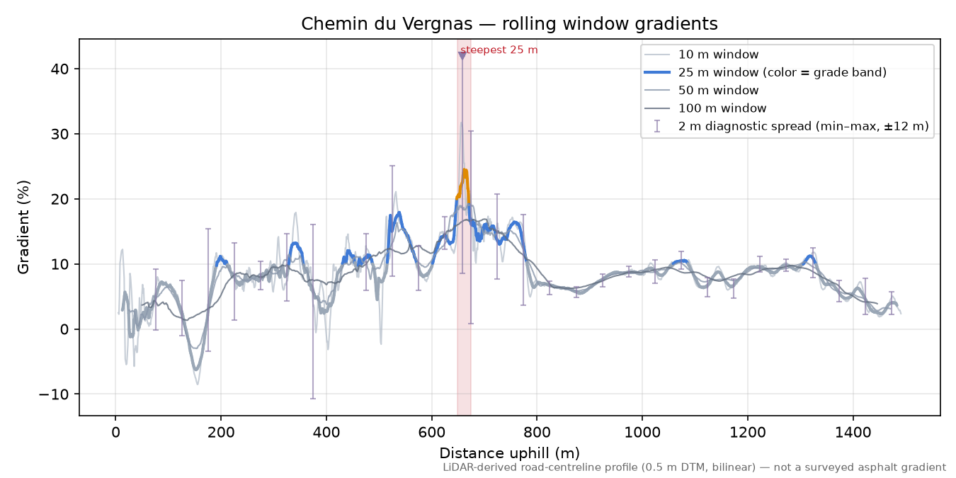 Chemin du Vergnas rolling gradient profile