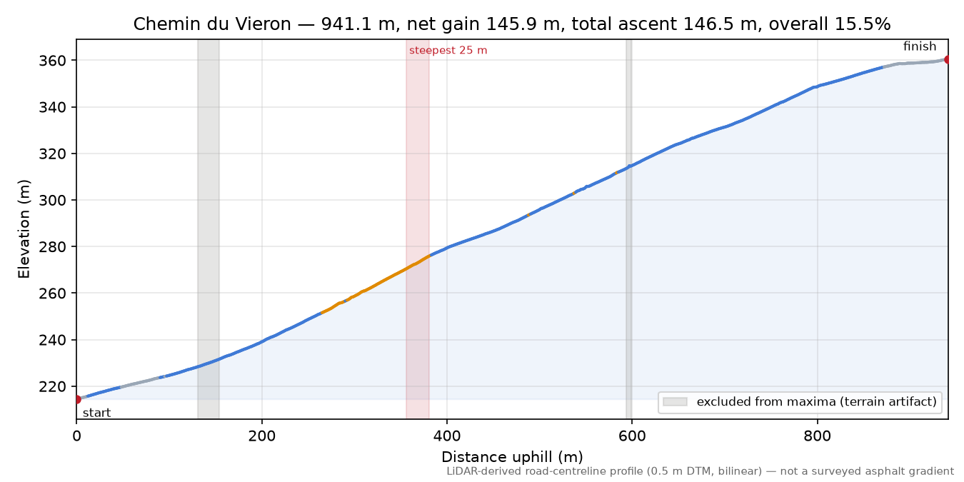 Chemin du Vieron elevation profile