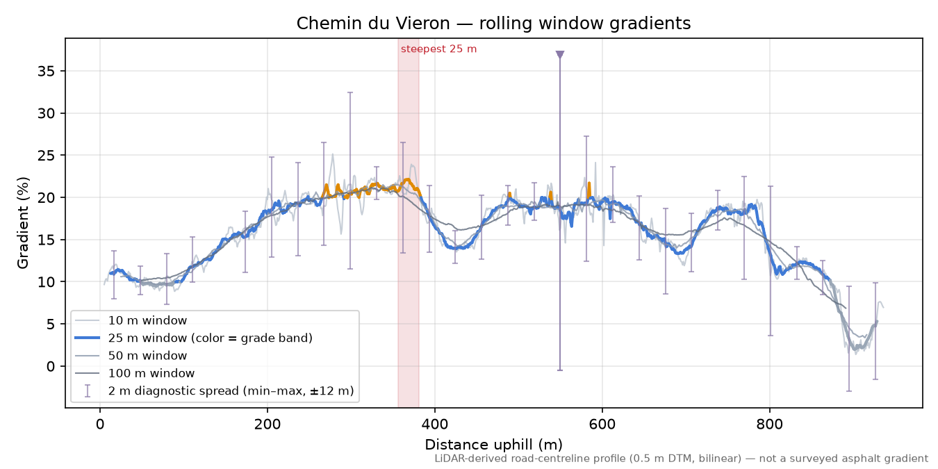 Chemin du Vieron rolling gradient profile