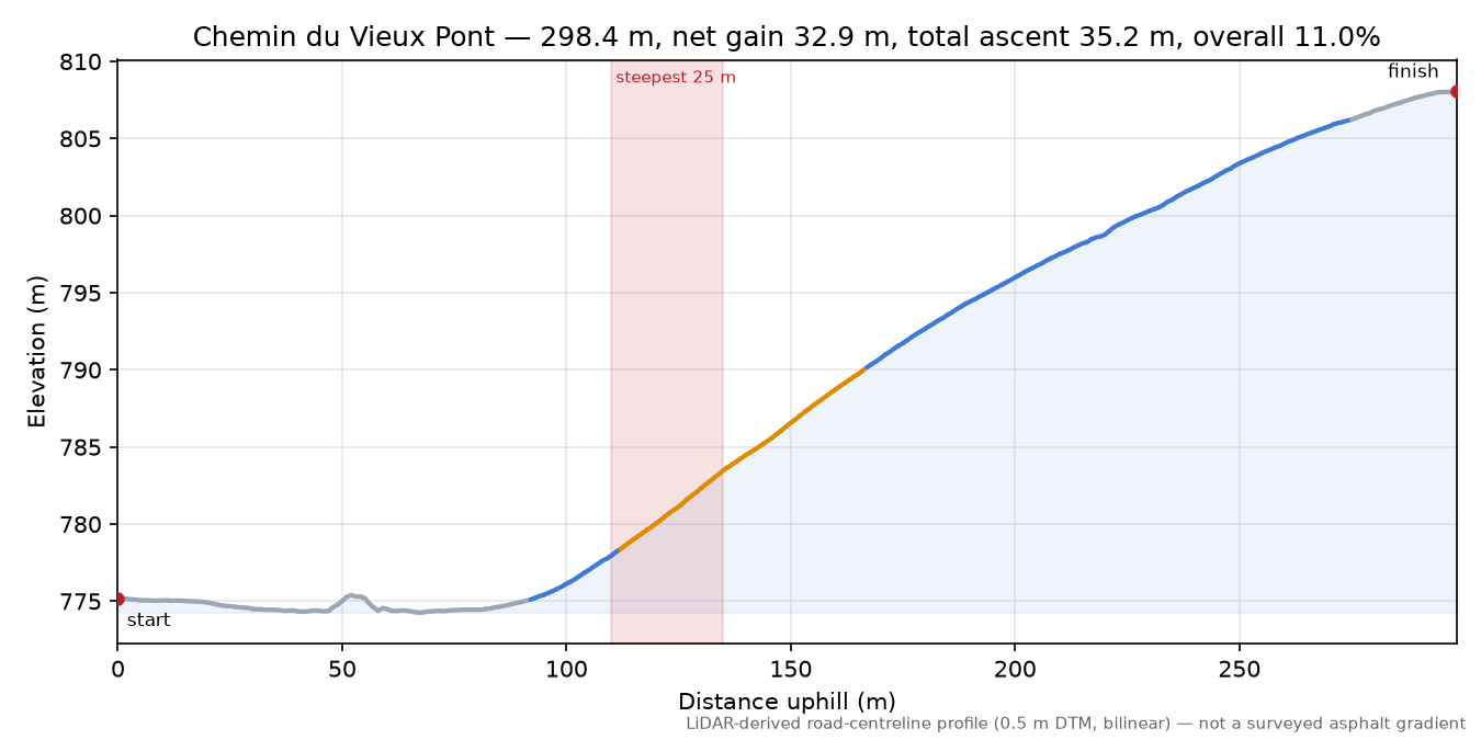 Chemin du Vieux Pont elevation profile